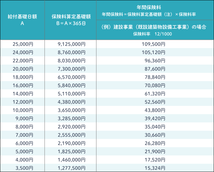 給付基礎日額・保険料一覧表