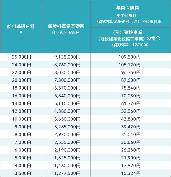 給付基礎日額・保険料一覧表