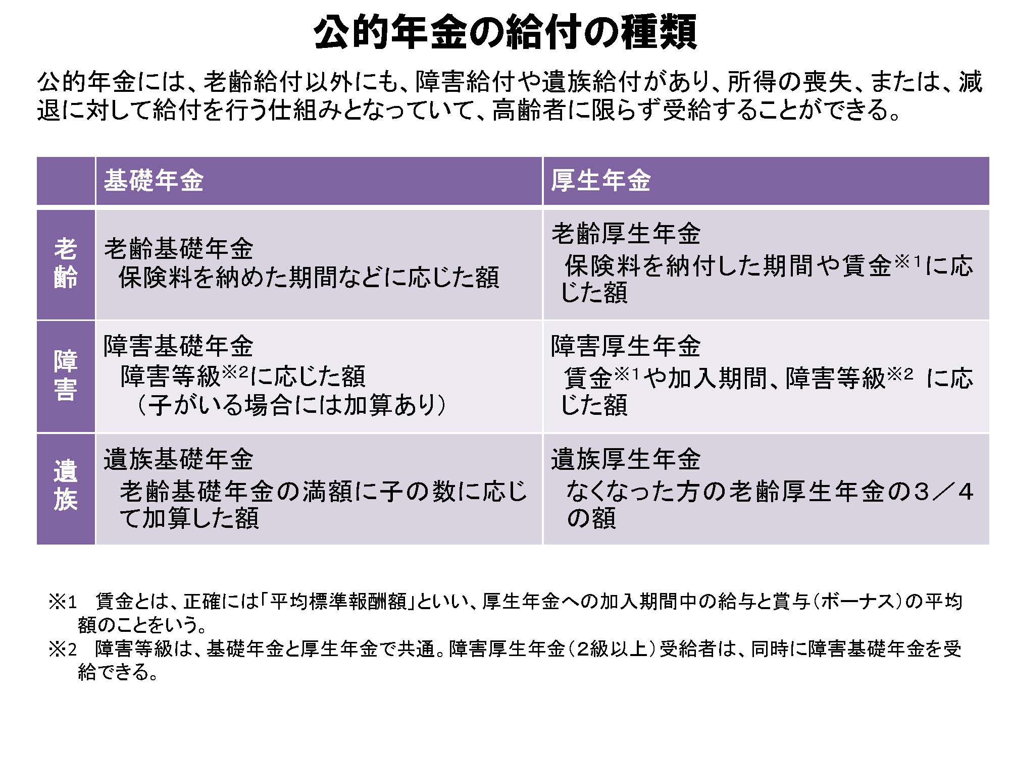 厚生年金給付の種類